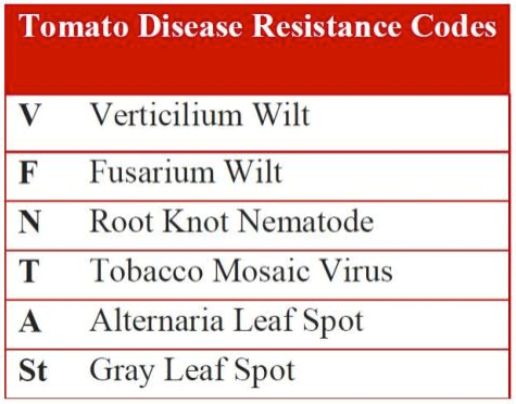 Tomato Disease Resistant Codes